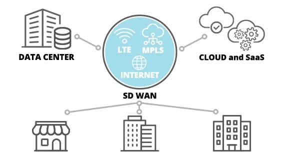 SD-WAN